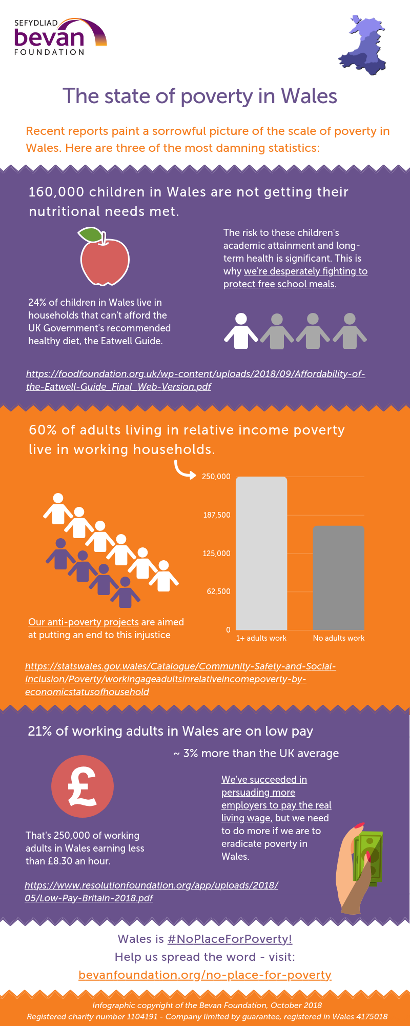 Poverty infographic 2018 Bevan Foundation